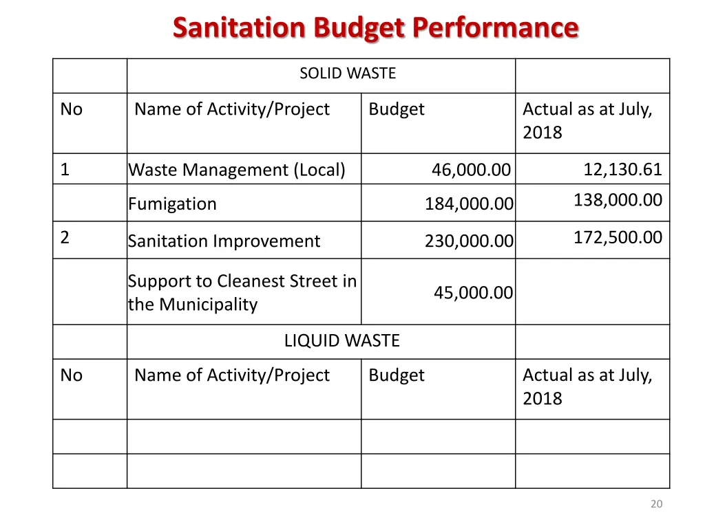 sanitation budget performance