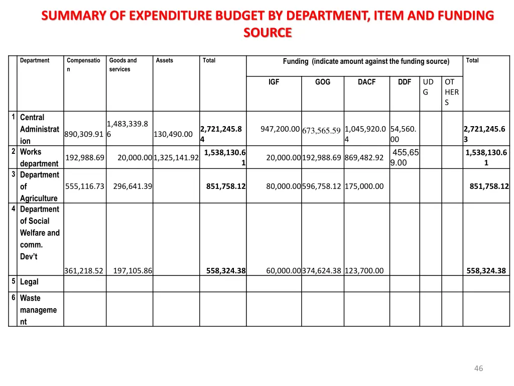 summary of expenditure budget by department item