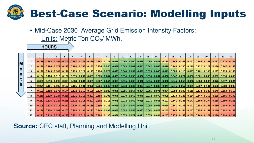 best case scenario modelling inputs