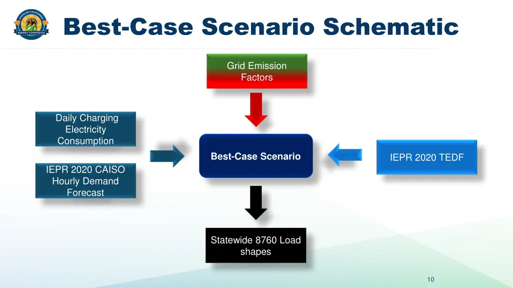 best case scenario schematic