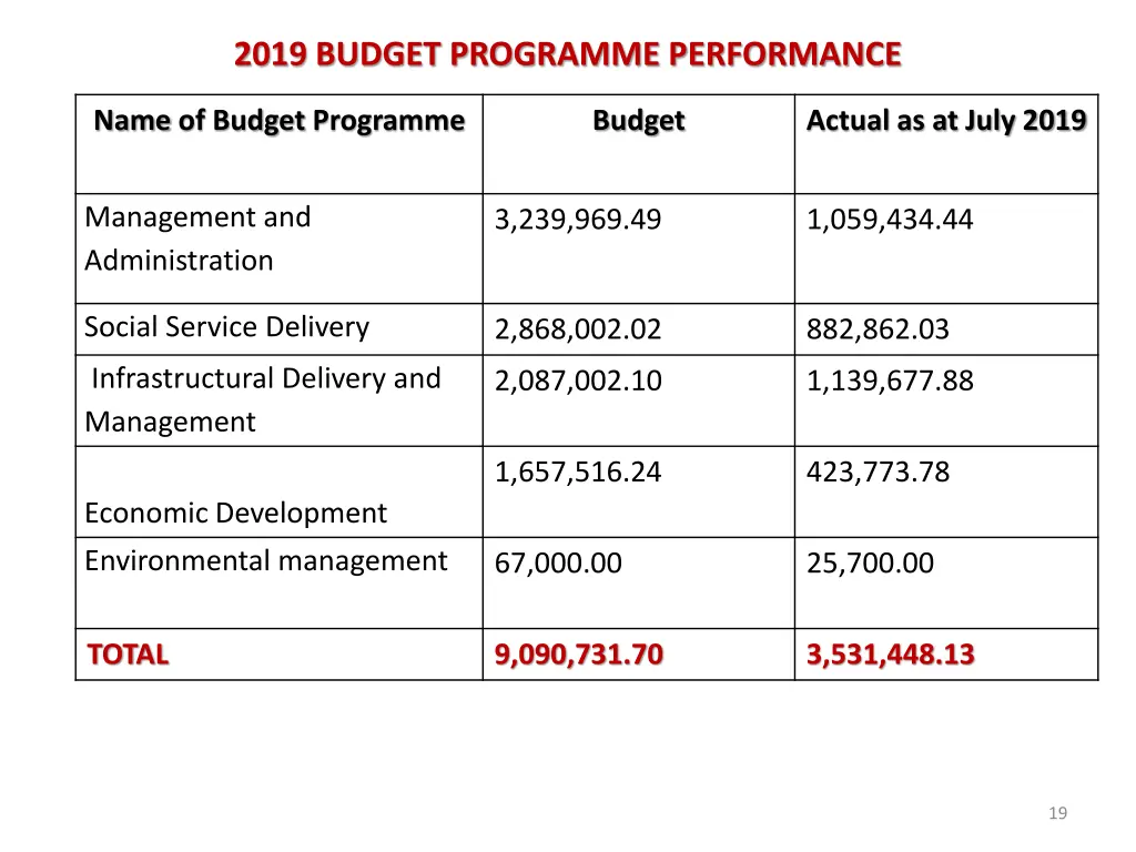 2019 budget programme performance