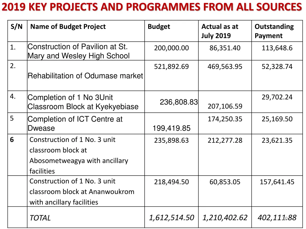 2019 key projects and programmes from all sources