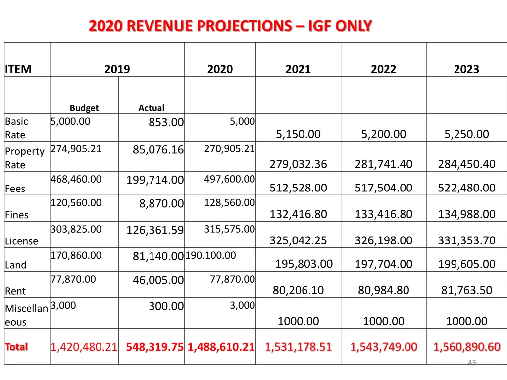 2020 revenue projections igf only
