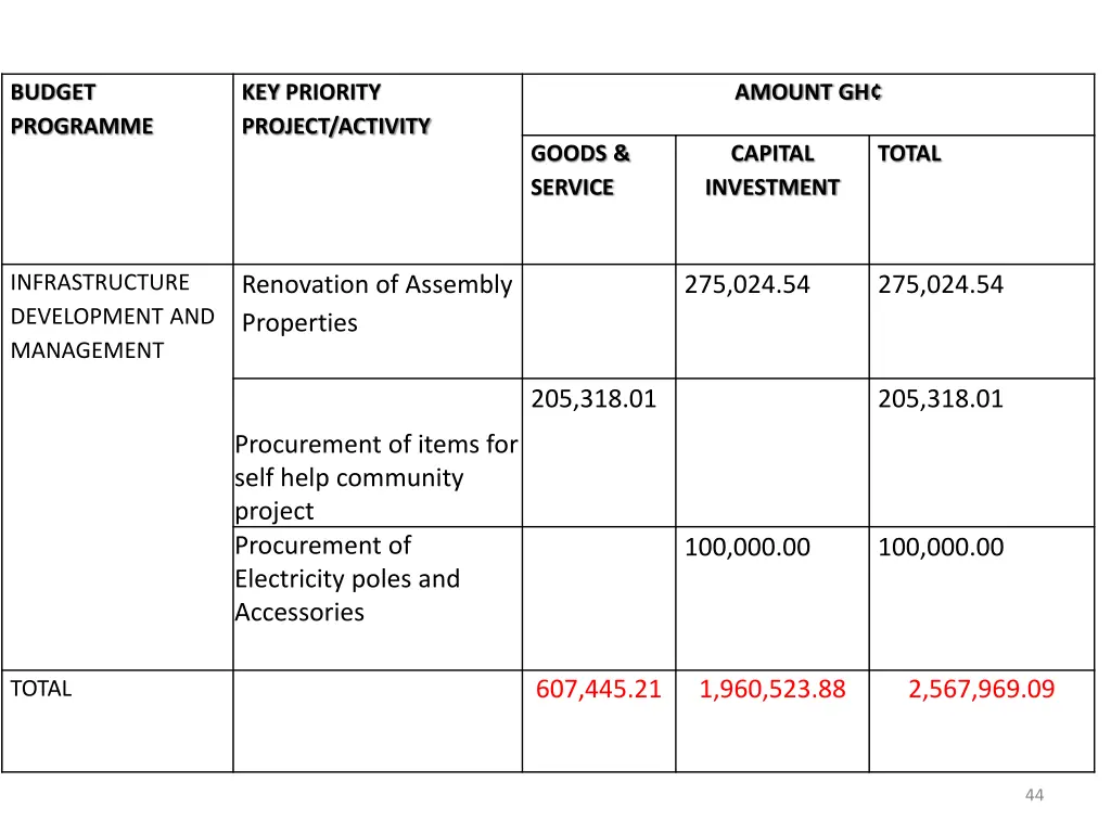 budget programme 1