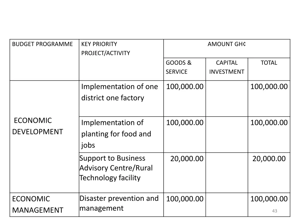 budget programme