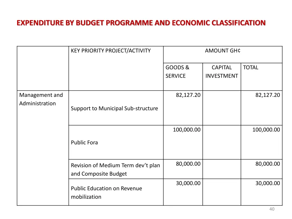 expenditure by budget programme and economic 1