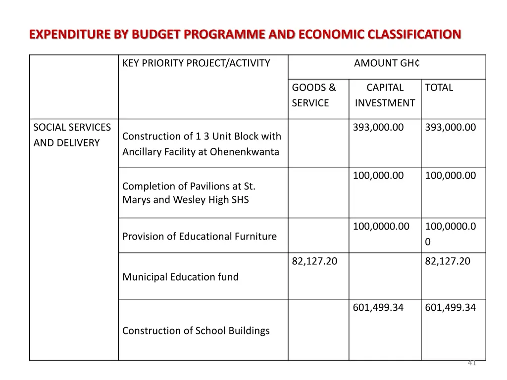 expenditure by budget programme and economic 2