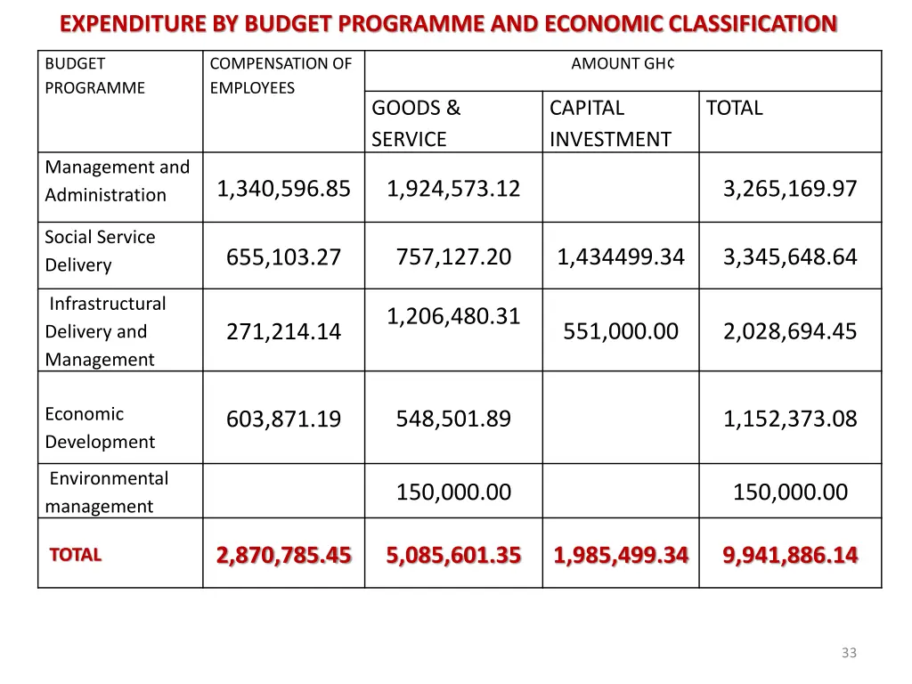 expenditure by budget programme and economic