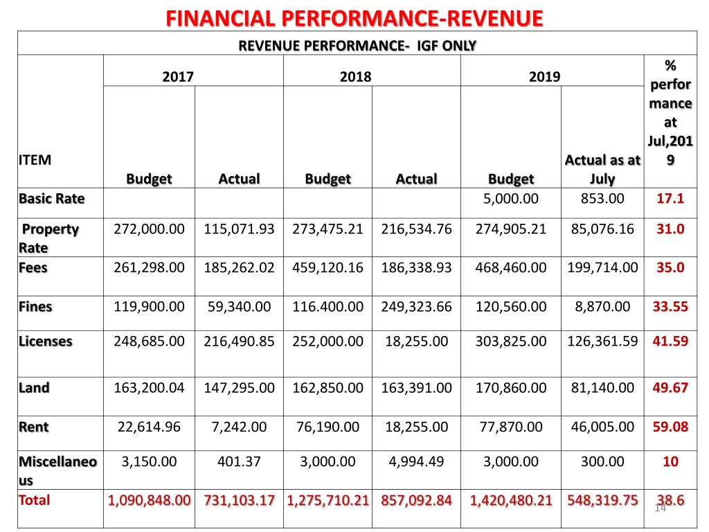 financial performance revenue