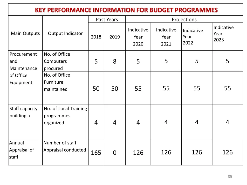 key performance information for budget programmes 1