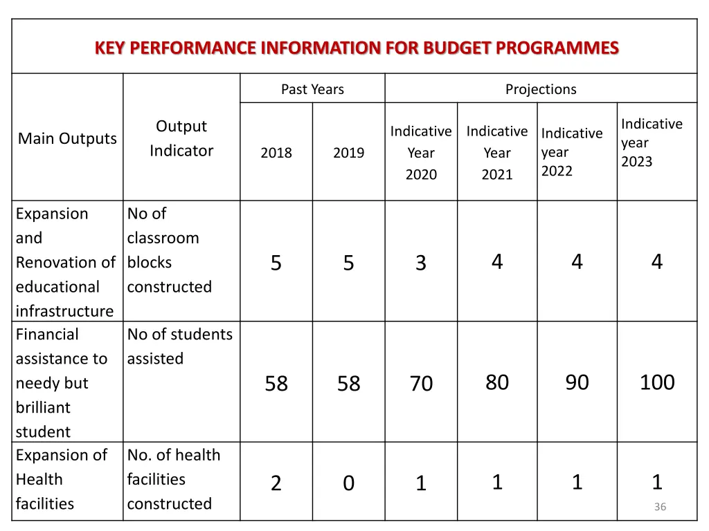 key performance information for budget programmes 2