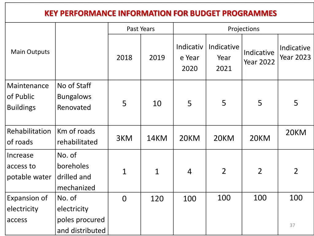 key performance information for budget programmes 3
