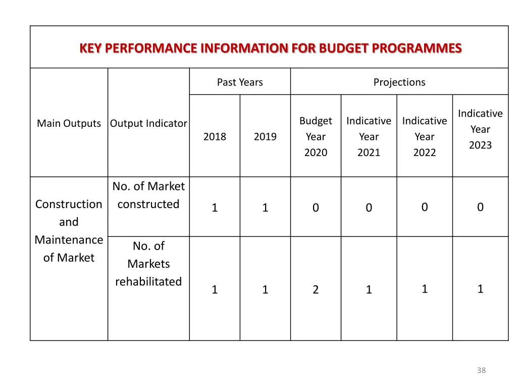key performance information for budget programmes 4