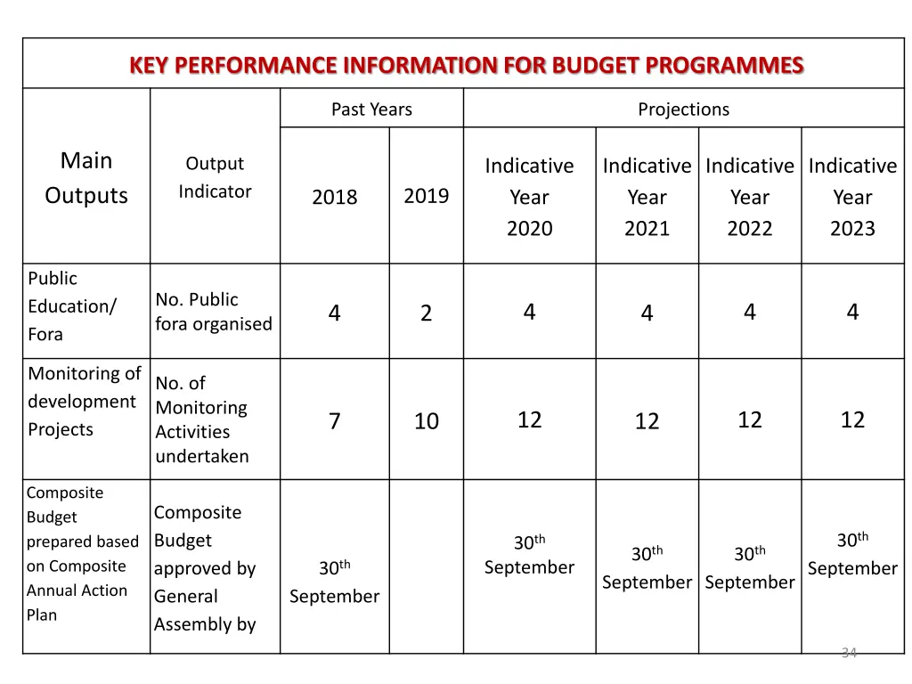 key performance information for budget programmes