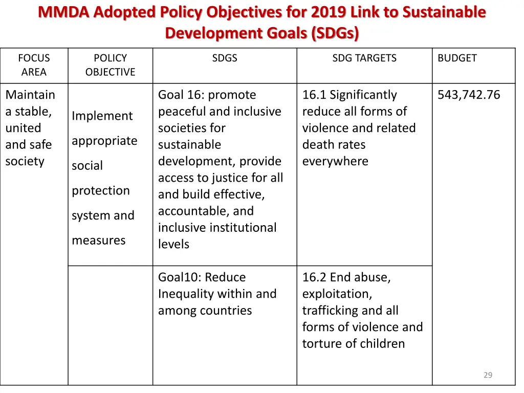 mmda adopted policy objectives for 2019 link 5