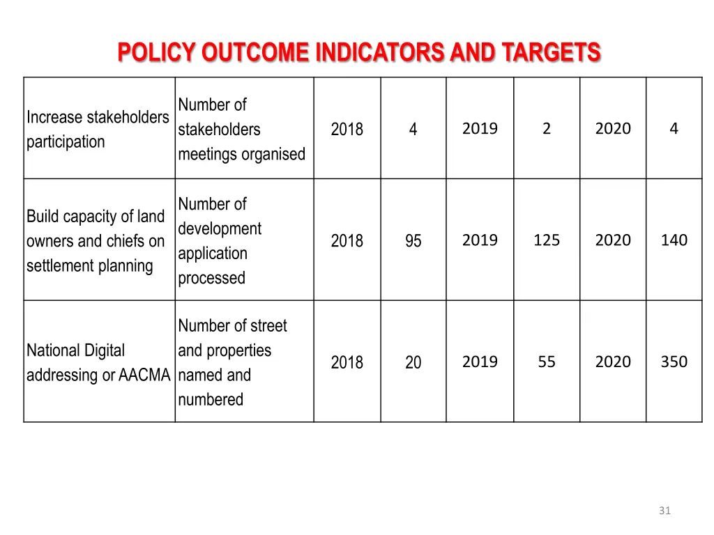 policy outcome indicators and targets 1