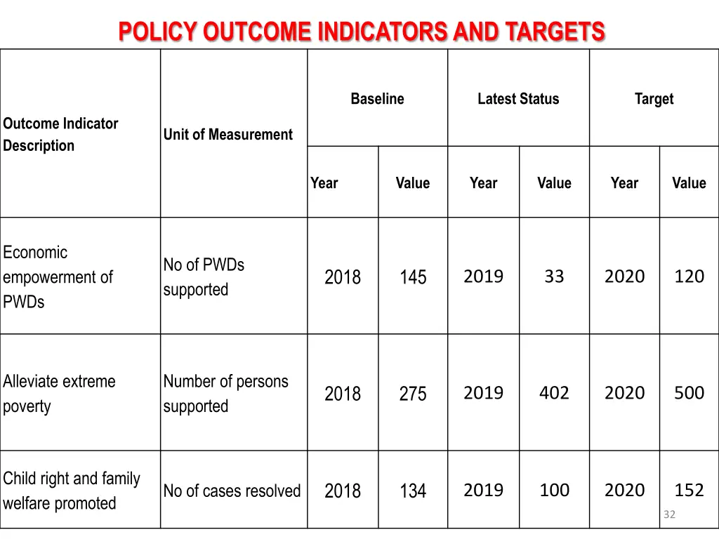 policy outcome indicators and targets 2