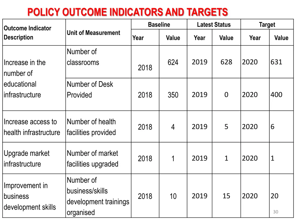 policy outcome indicators and targets