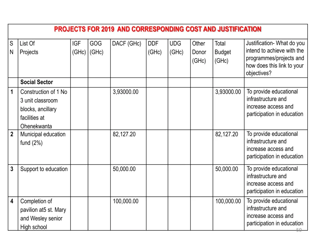 projects for 2019 and corresponding cost