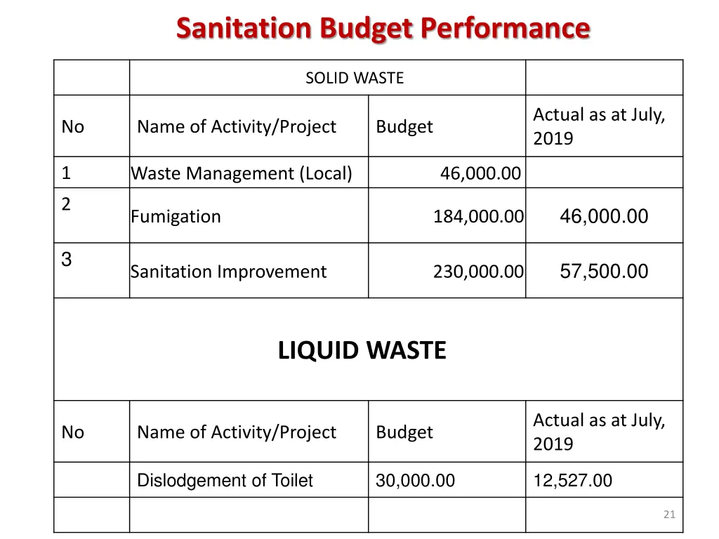 sanitation budget performance