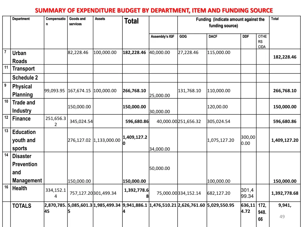 summary of expenditure budget by department item 1