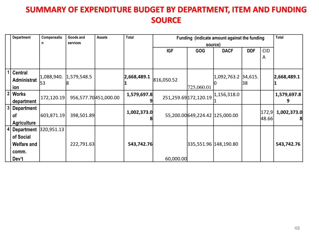 summary of expenditure budget by department item