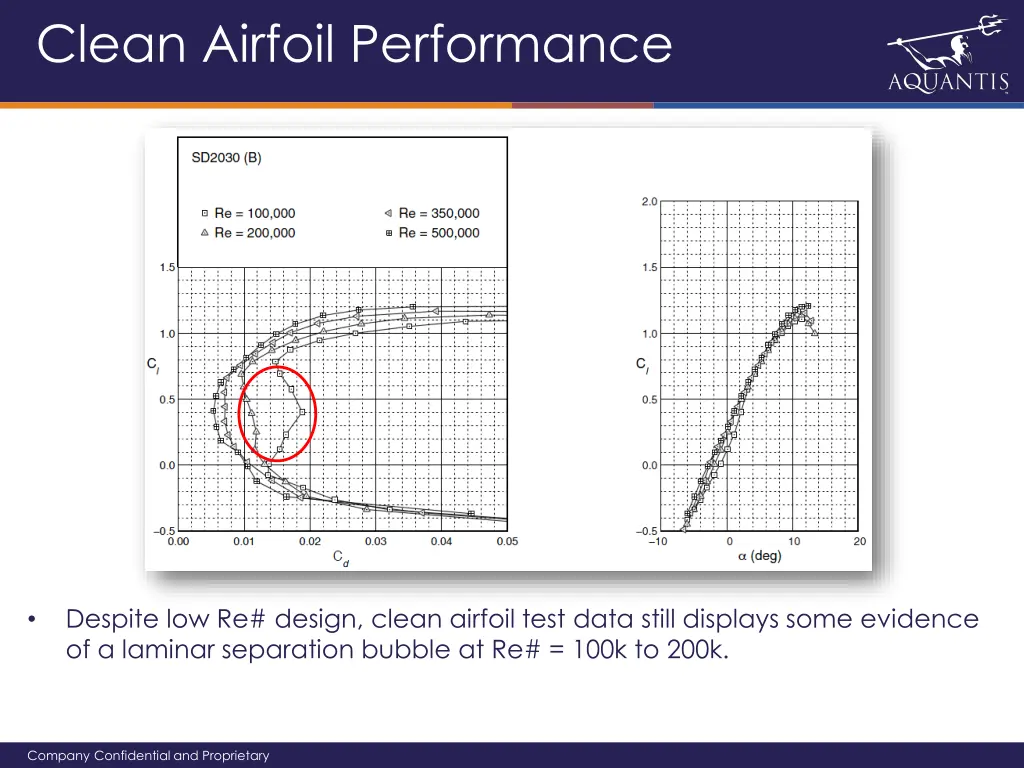 clean airfoil performance