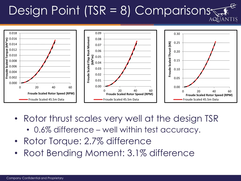 design point tsr 8 comparisons