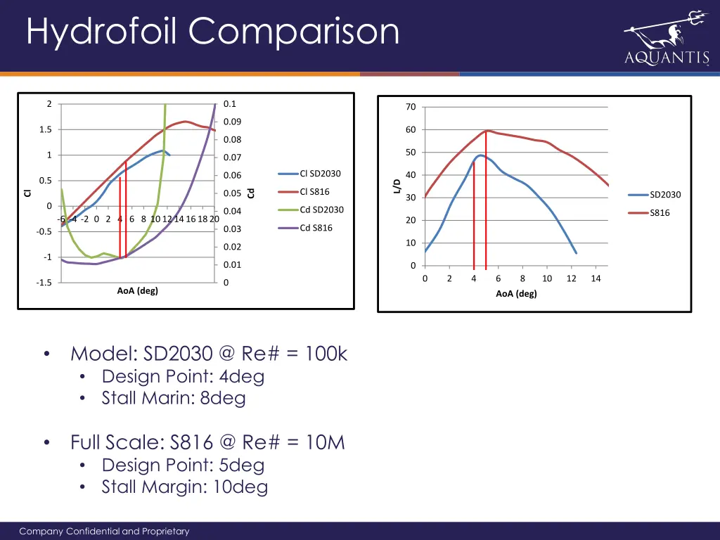 hydrofoil comparison