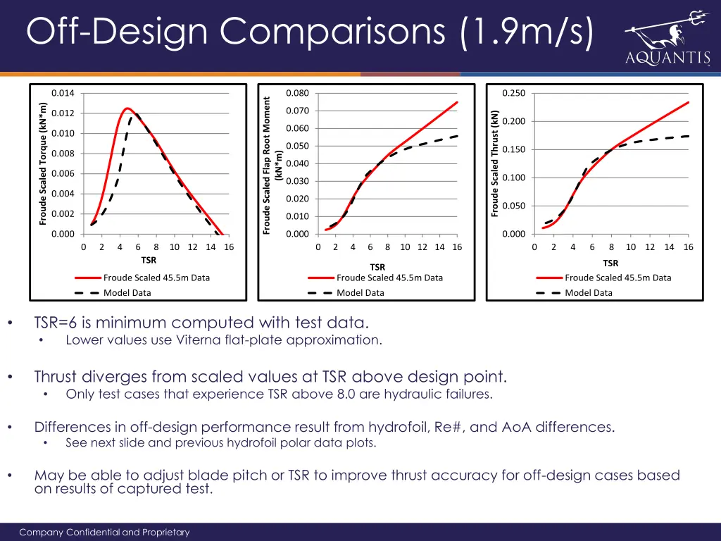 off design comparisons 1 9m s