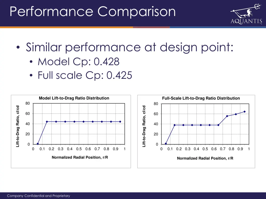performance comparison