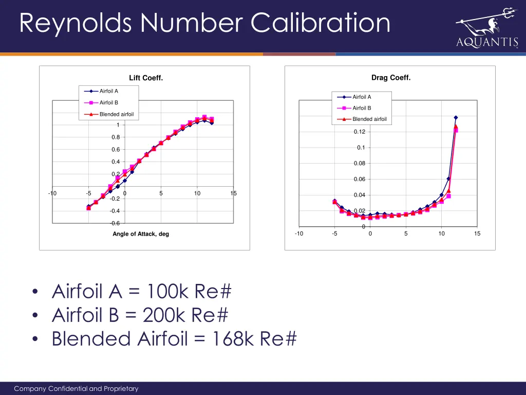 reynolds number calibration