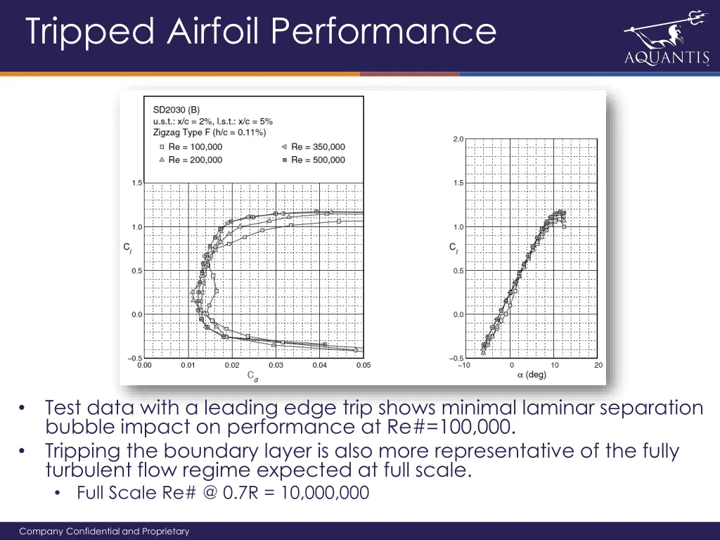 tripped airfoil performance