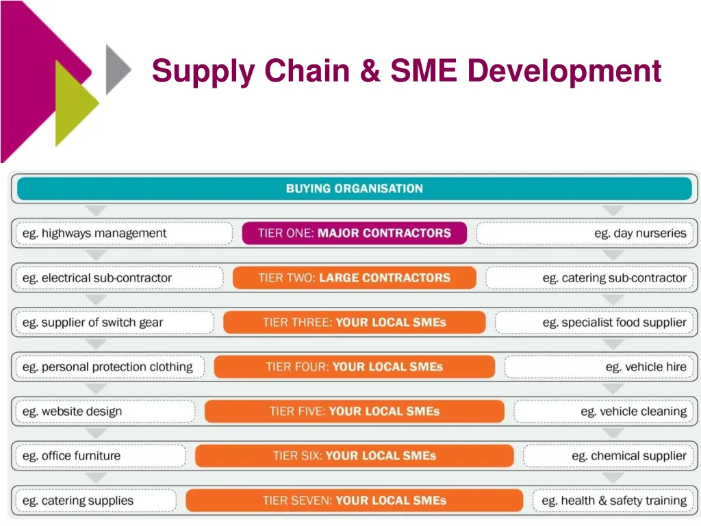supply chain sme development