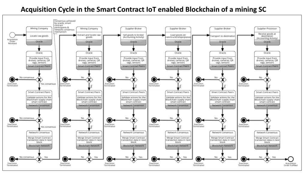 acquisition cycle in the smart contract