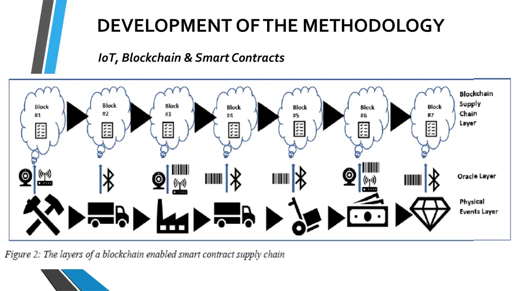 development of the methodology 1