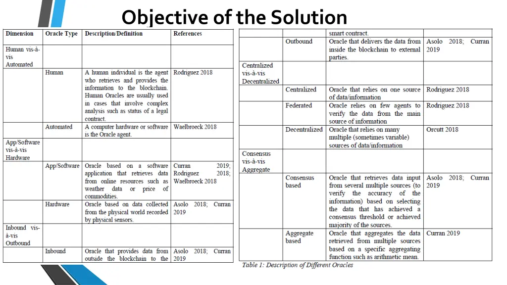objective of the solution 2