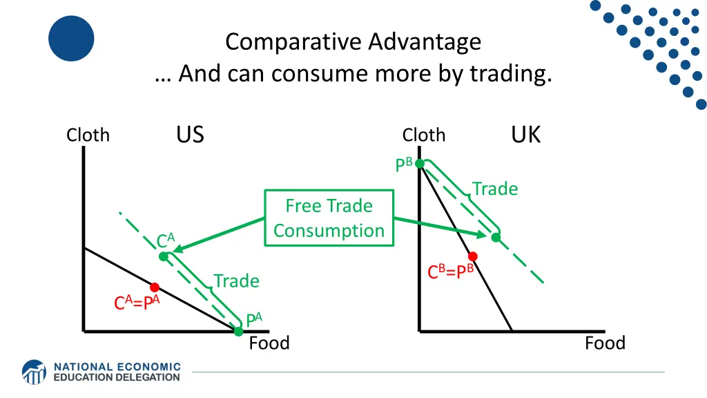 comparative advantage and can consume more