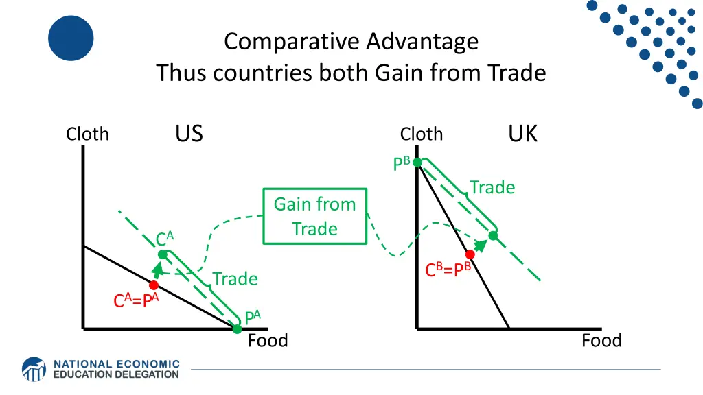comparative advantage thus countries both gain