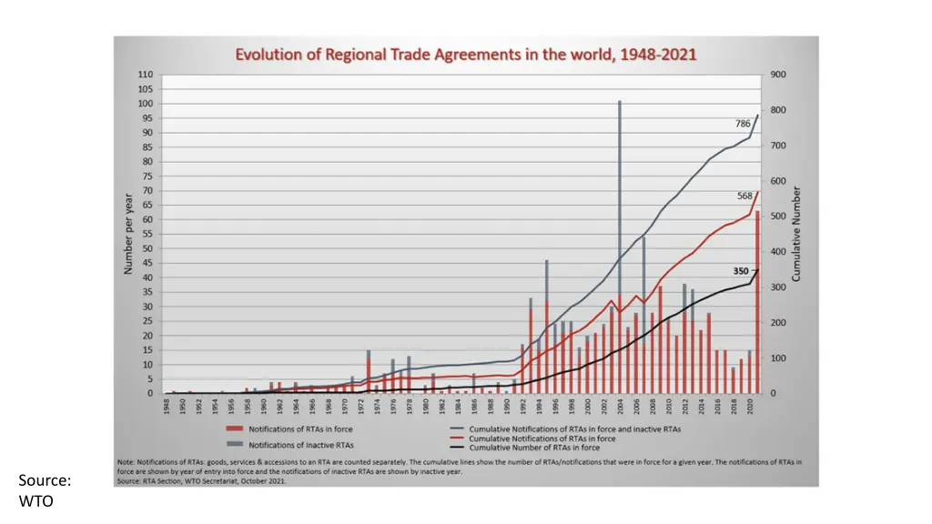 source wto