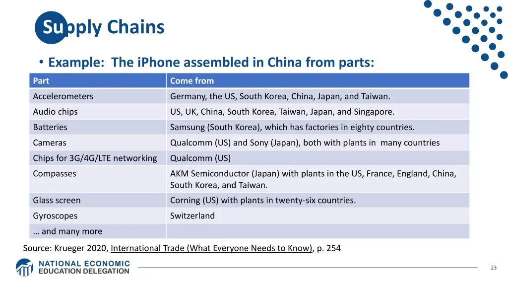 supply chains