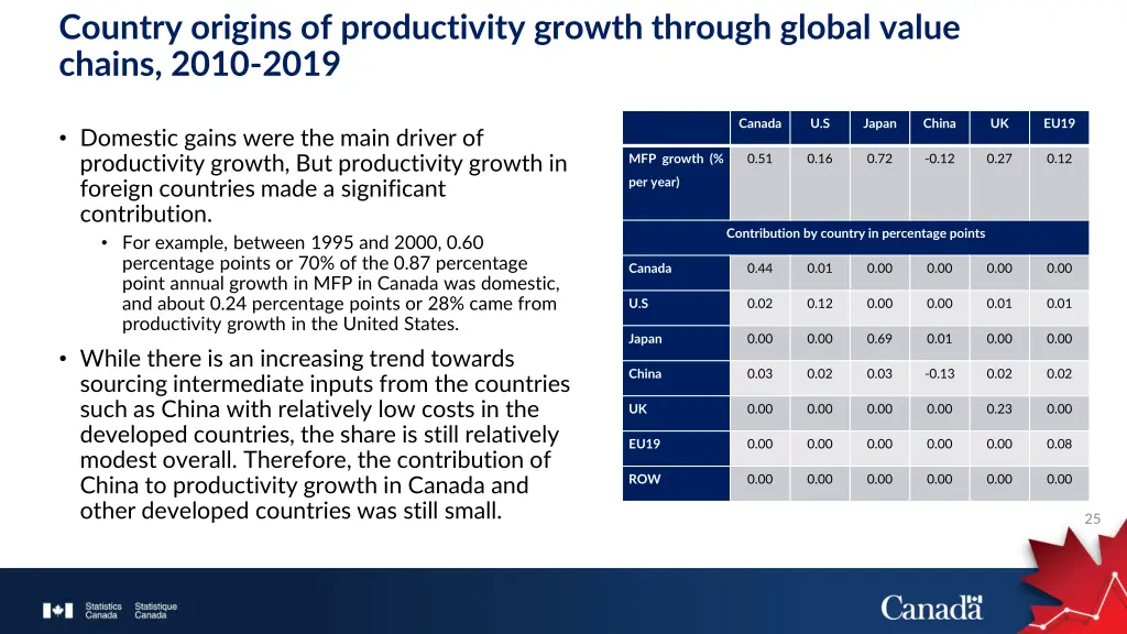 country origins of productivity growth through