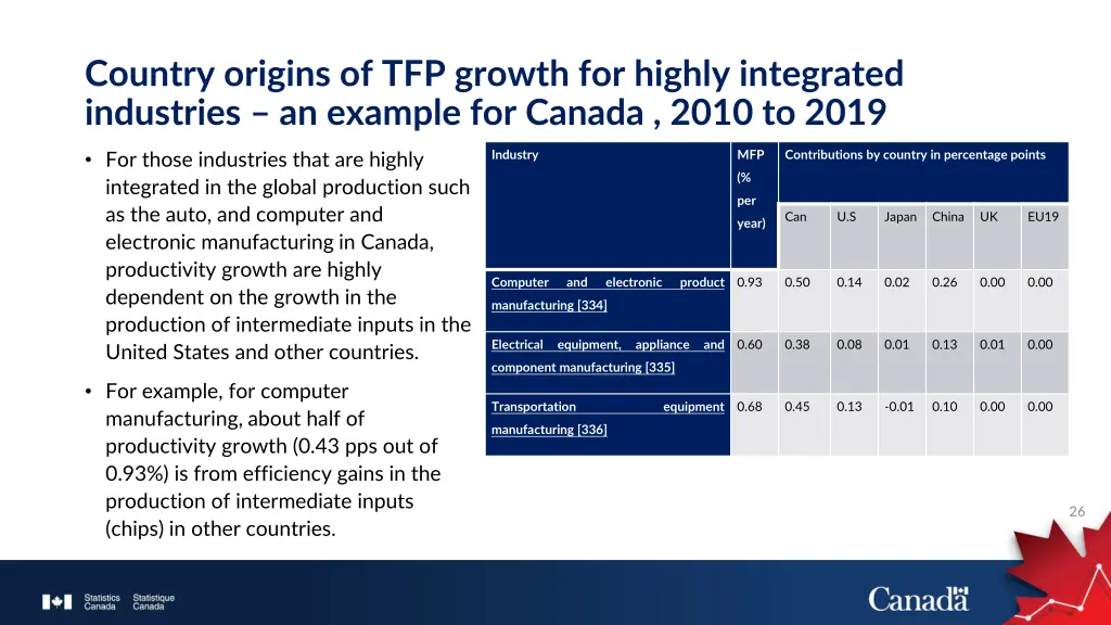 country origins of tfp growth for highly