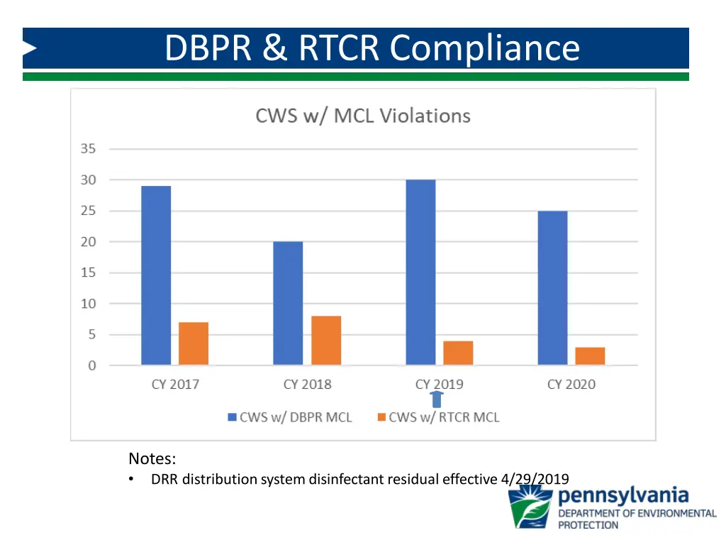 dbpr rtcr compliance