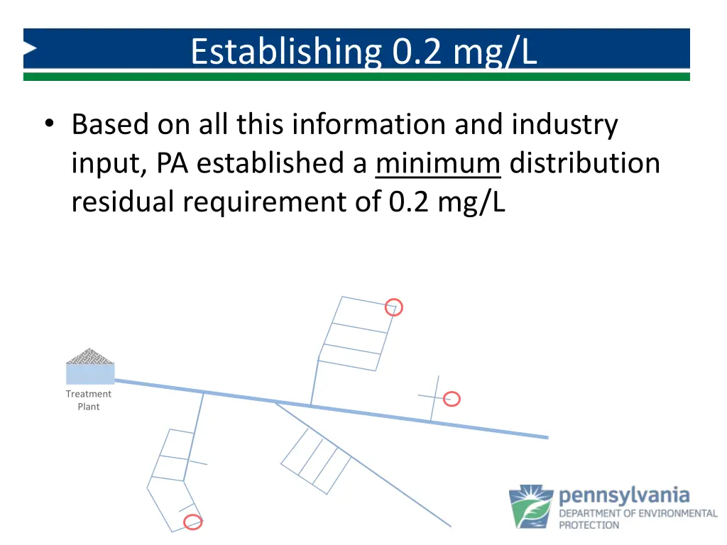 establishing 0 2 mg l 3