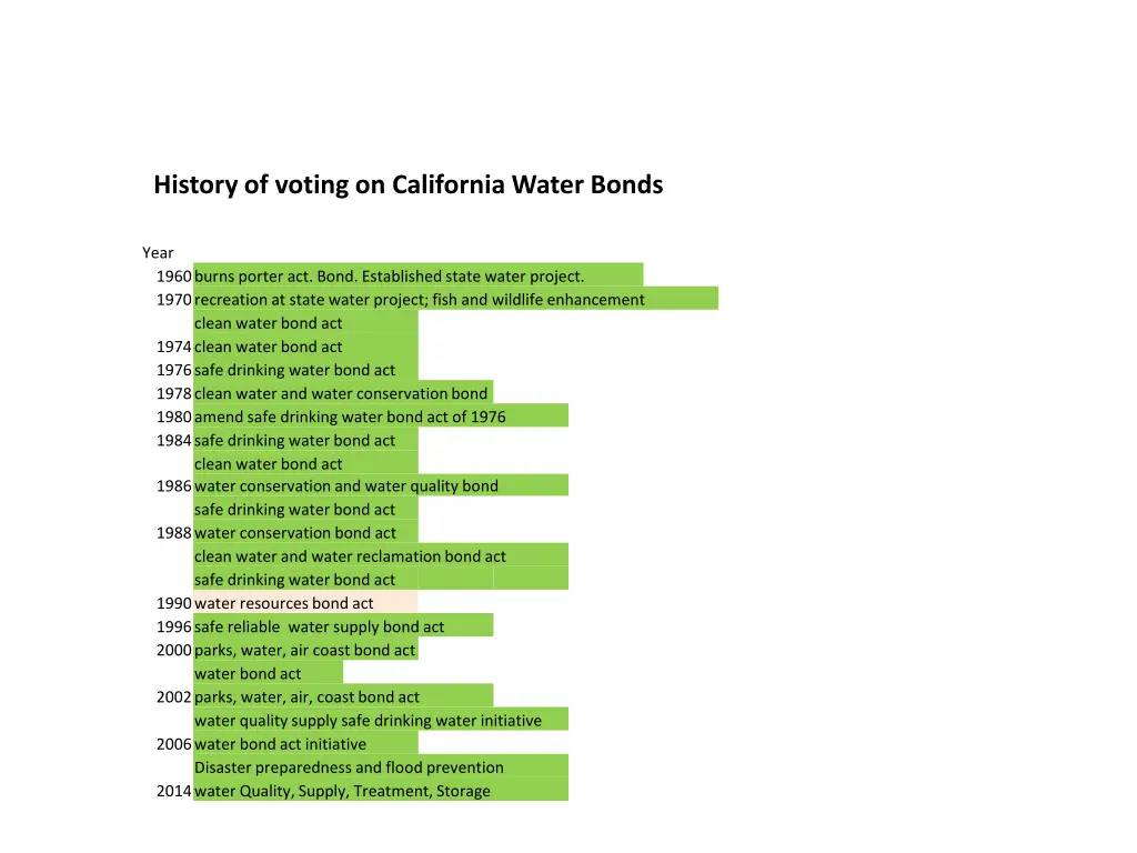 history of voting on california water bonds