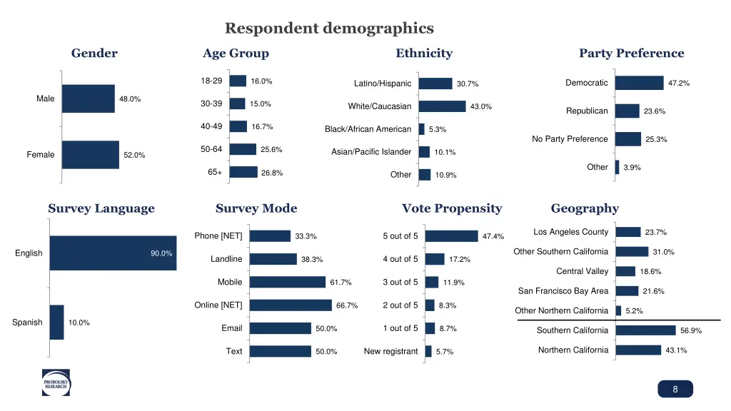 respondent demographics