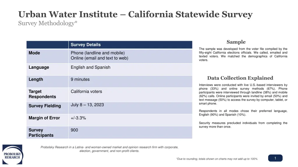 urban water institute california statewide survey