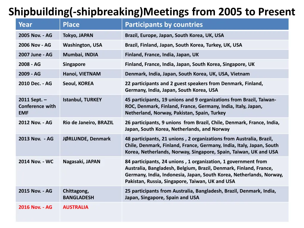 shipbuilding shipbreaking meetings from 2005