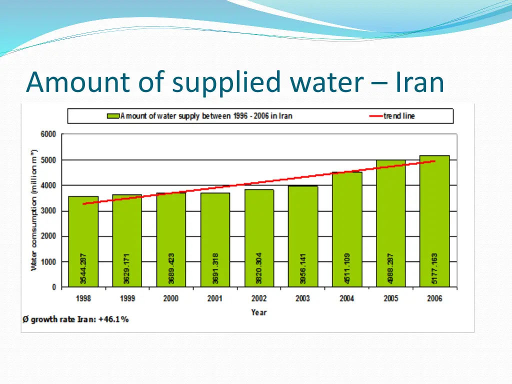 amount of supplied water iran